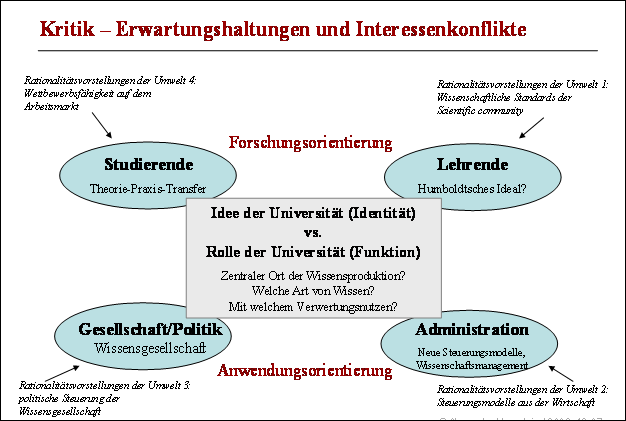 Abb. 5 	Erwartungshaltungen der Akteure und Interessenkonflikte